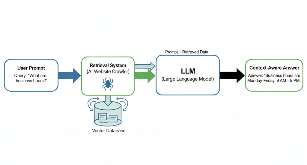 A flowchart of the RAG process. It shows a user prompt going to a retrieval system, which pulls data from a vector database. The prompt and data are then fed into an LLM to produce a final, context-aware answer.